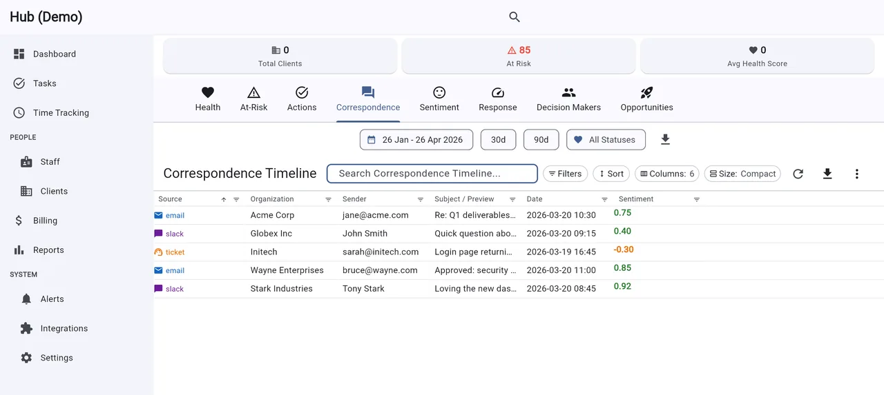 The Hub correspondence timeline: client emails, Slack messages and support tickets pulled into one table with sender, subject, date and a sentiment score per item.