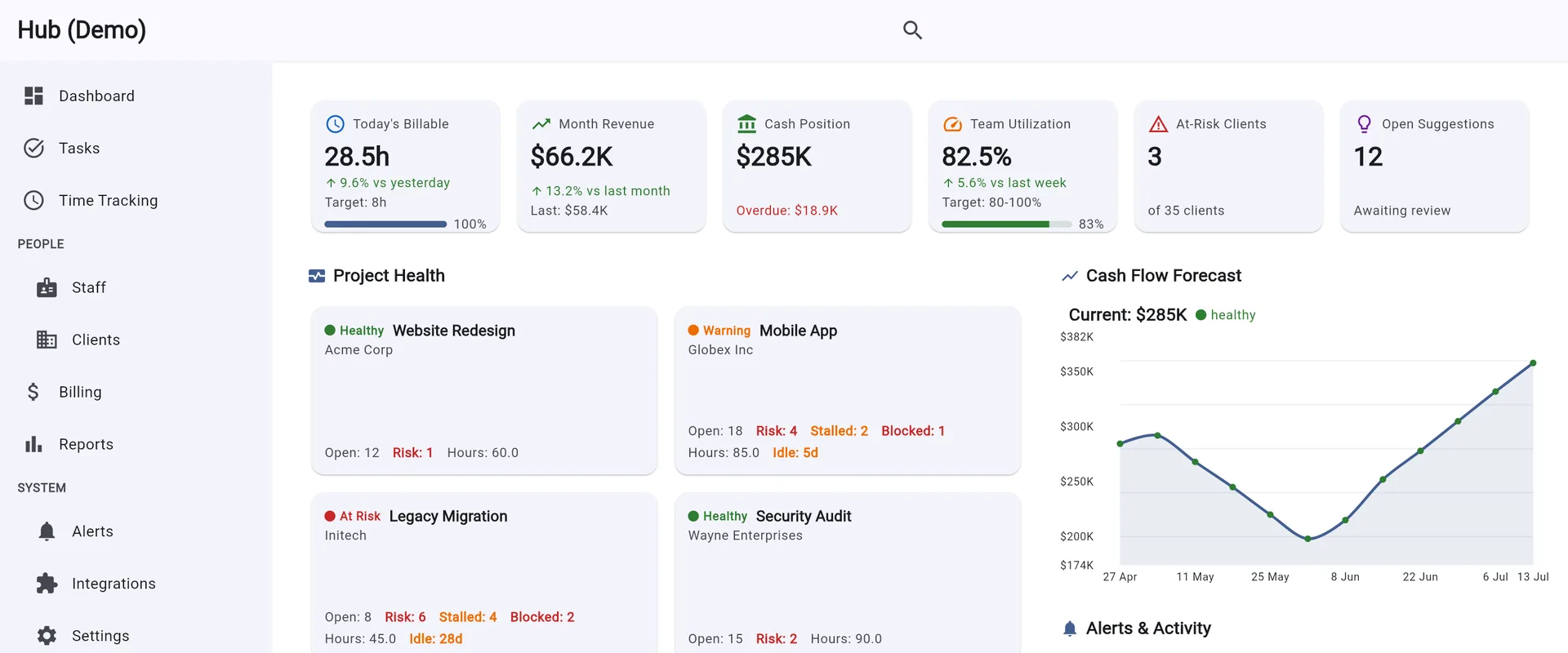 The Devinium Hub dashboard: today's billable hours, month revenue, cash position and team utilisation across the top, a project-health grid down the left, and a cash-flow forecast with an alerts feed on the right.