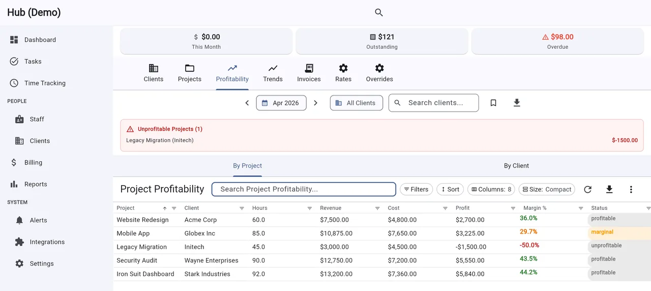 The Hub project-profitability table: revenue, cost, profit and margin for each project, with unprofitable work flagged in red.